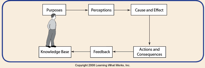 Learning What Works